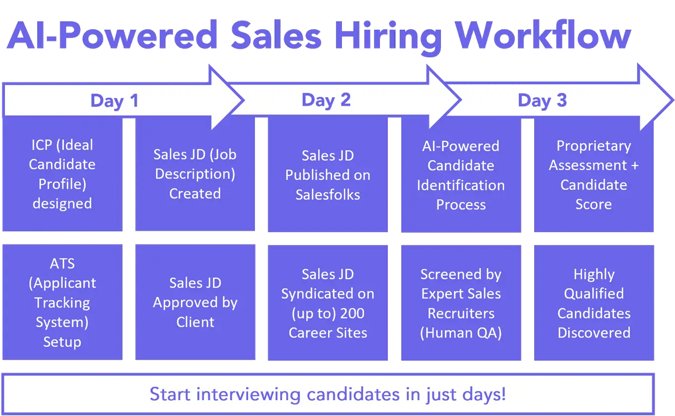 AI-Powered Sales Hiring Workflow